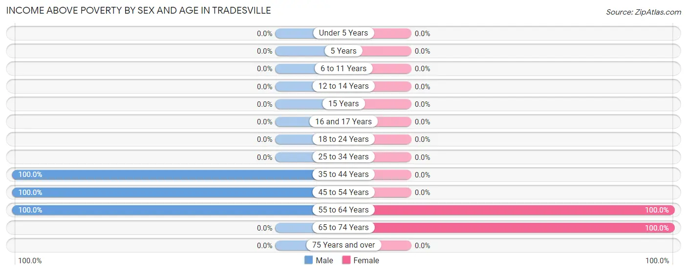 Income Above Poverty by Sex and Age in Tradesville