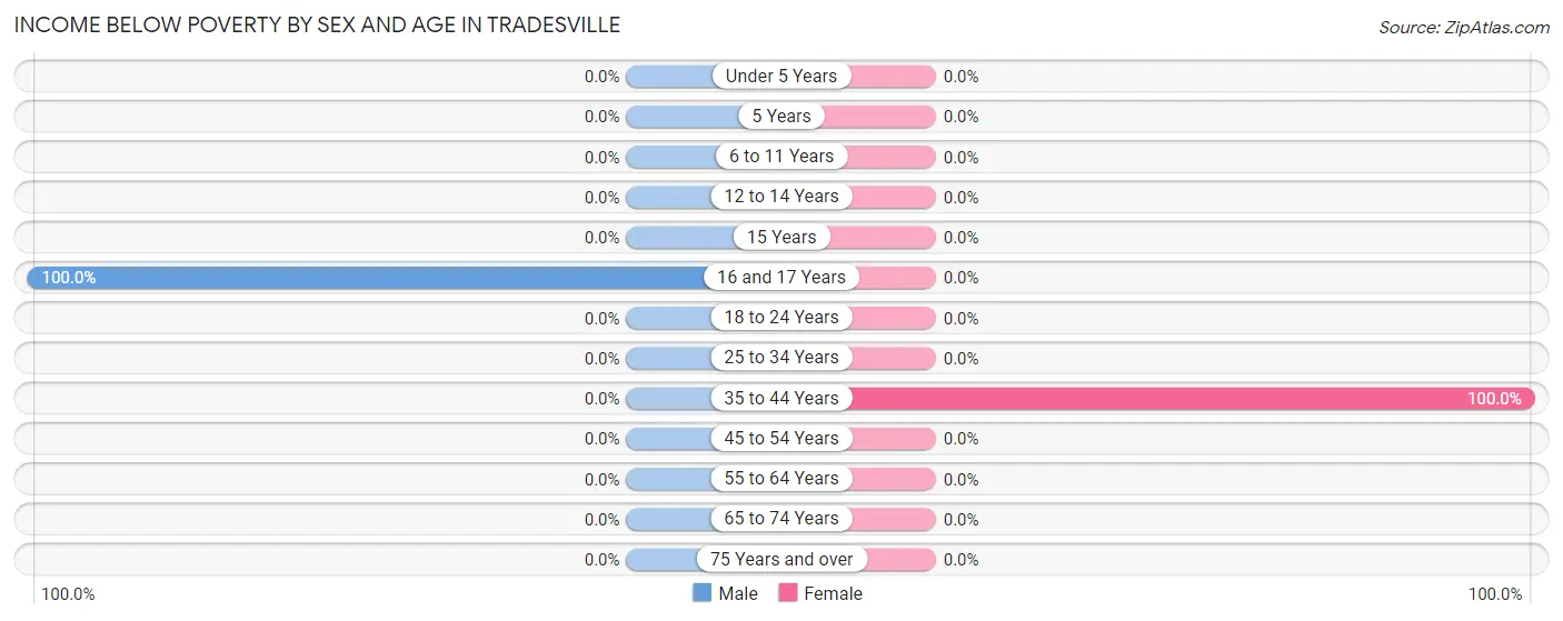 Income Below Poverty by Sex and Age in Tradesville
