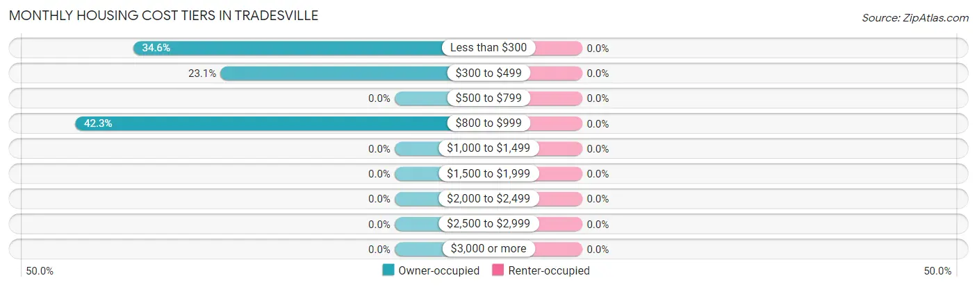 Monthly Housing Cost Tiers in Tradesville