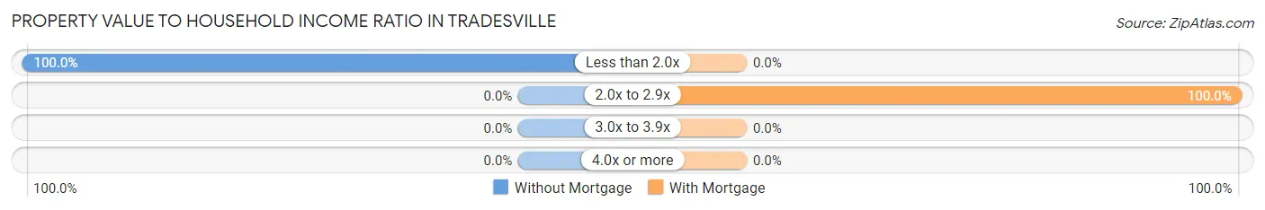 Property Value to Household Income Ratio in Tradesville