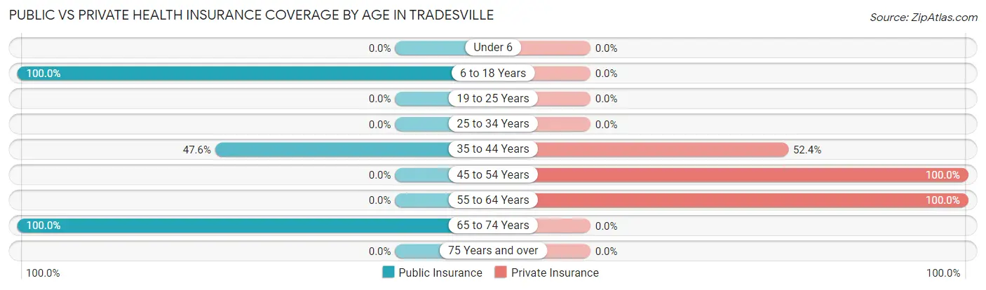 Public vs Private Health Insurance Coverage by Age in Tradesville