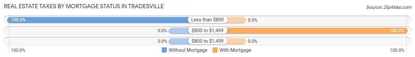 Real Estate Taxes by Mortgage Status in Tradesville