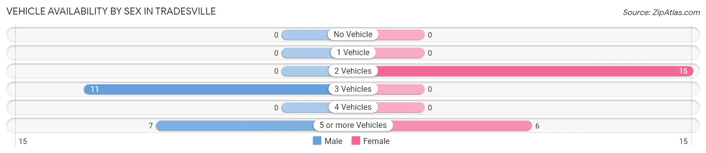 Vehicle Availability by Sex in Tradesville