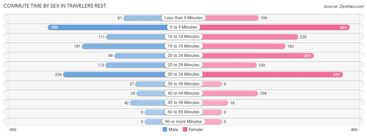 Commute Time by Sex in Travelers Rest