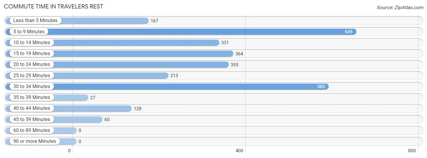 Commute Time in Travelers Rest