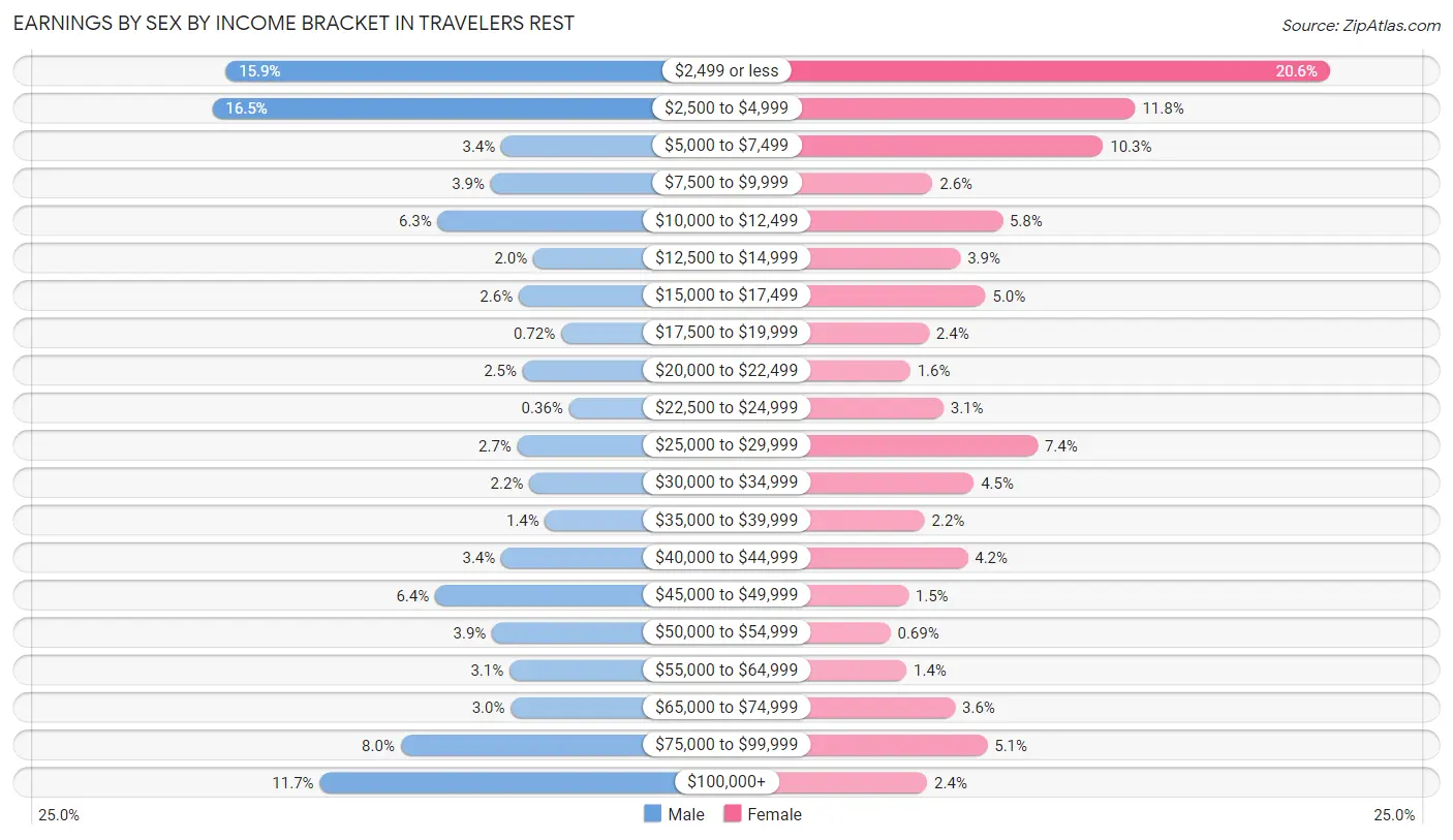 Earnings by Sex by Income Bracket in Travelers Rest