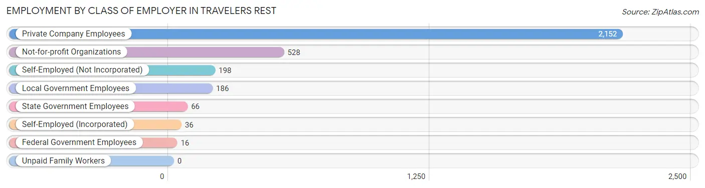 Employment by Class of Employer in Travelers Rest