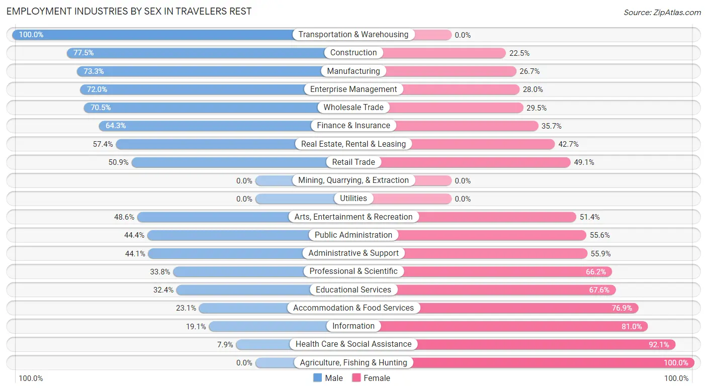 Employment Industries by Sex in Travelers Rest