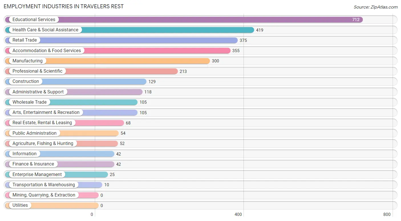 Employment Industries in Travelers Rest