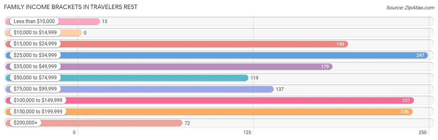 Family Income Brackets in Travelers Rest