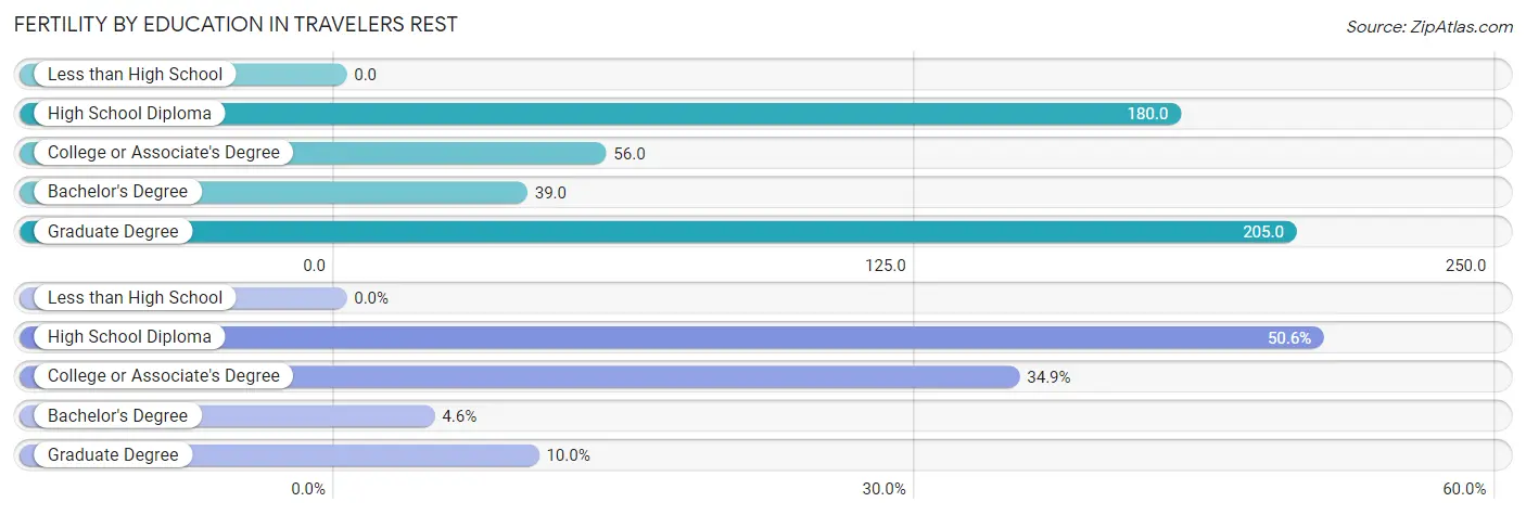 Female Fertility by Education Attainment in Travelers Rest