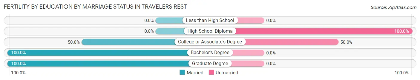 Female Fertility by Education by Marriage Status in Travelers Rest