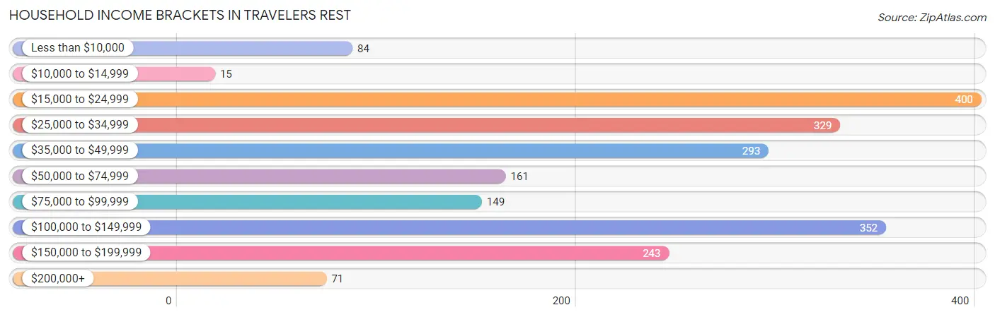 Household Income Brackets in Travelers Rest