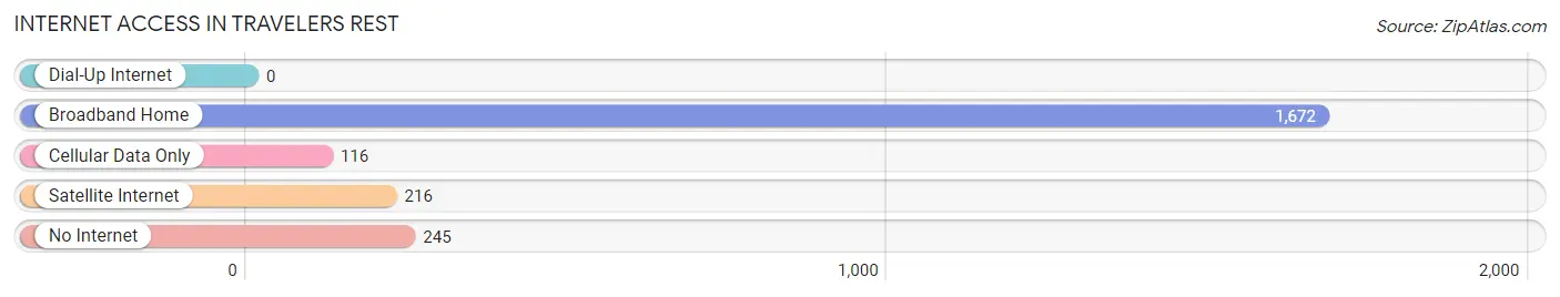 Internet Access in Travelers Rest