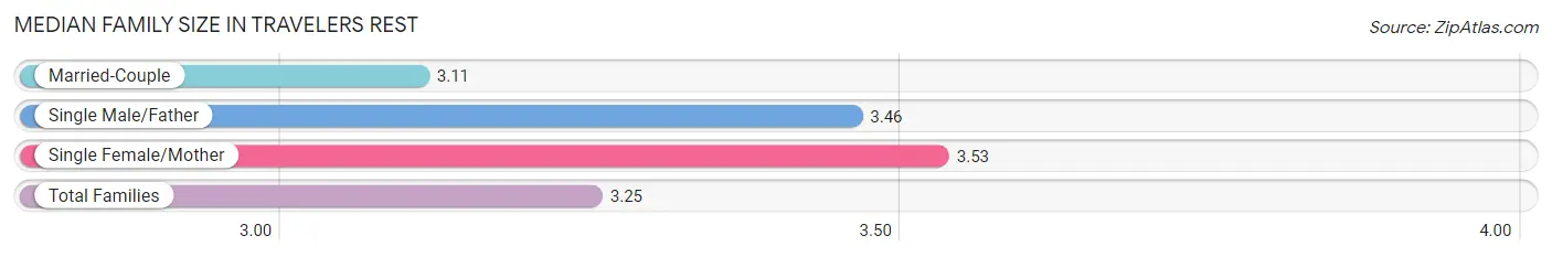 Median Family Size in Travelers Rest