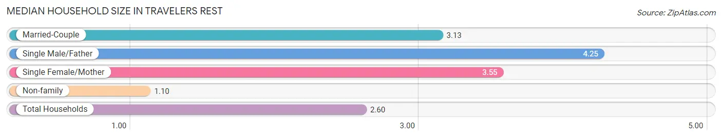 Median Household Size in Travelers Rest