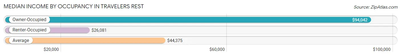 Median Income by Occupancy in Travelers Rest