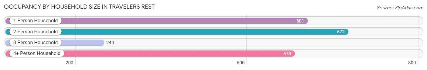 Occupancy by Household Size in Travelers Rest