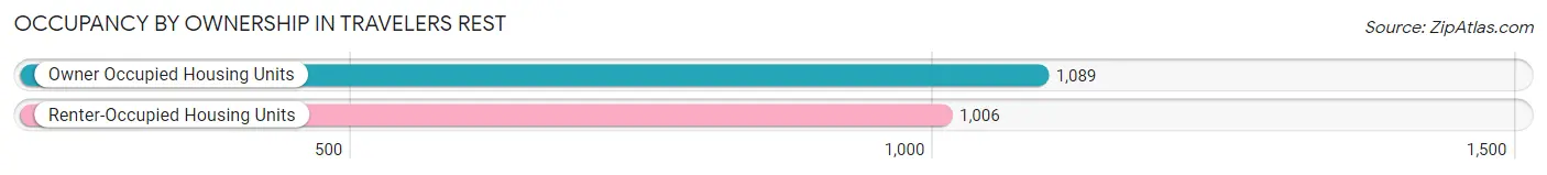 Occupancy by Ownership in Travelers Rest