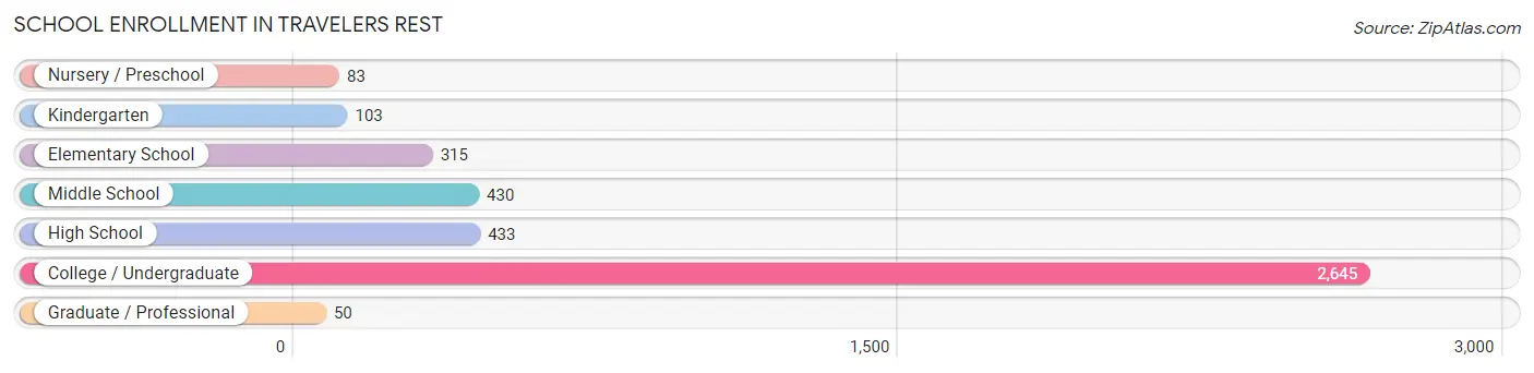 School Enrollment in Travelers Rest