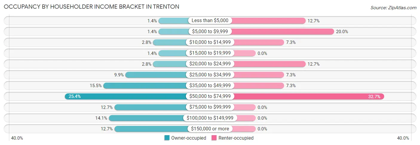 Occupancy by Householder Income Bracket in Trenton