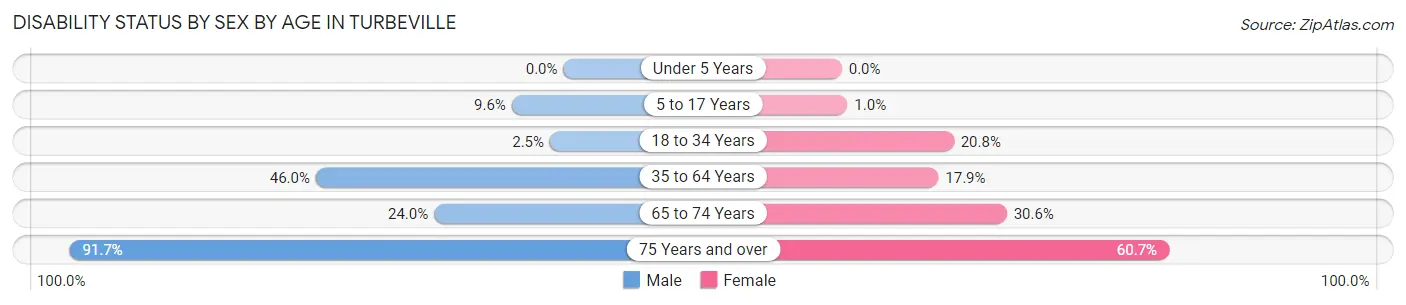 Disability Status by Sex by Age in Turbeville