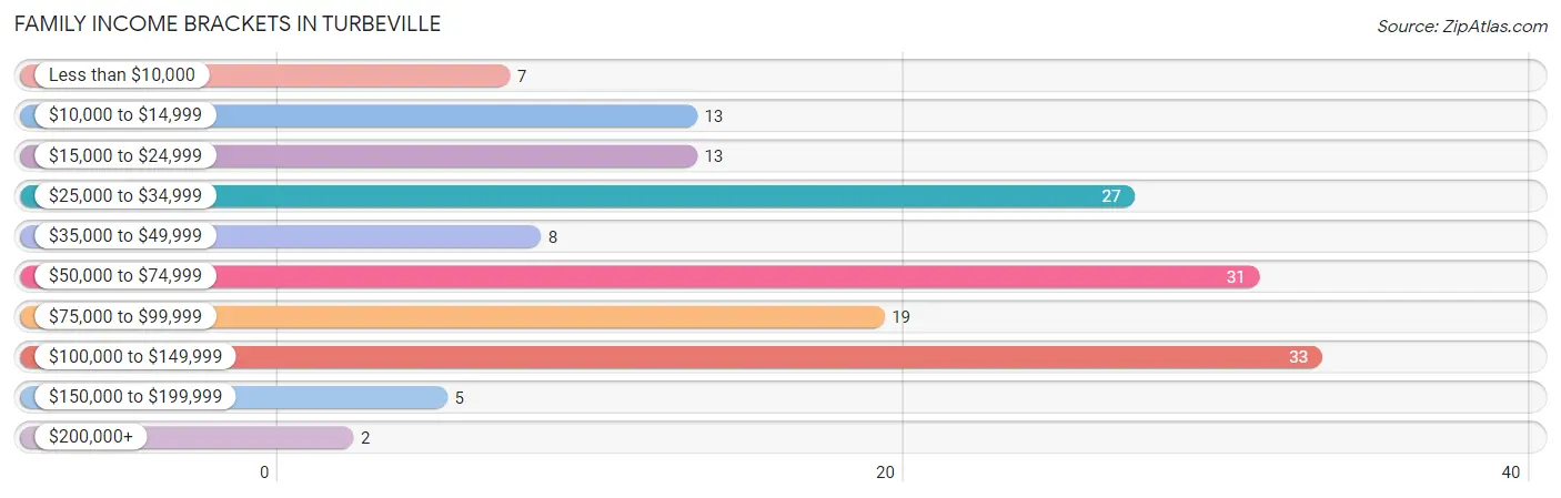 Family Income Brackets in Turbeville