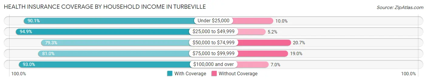Health Insurance Coverage by Household Income in Turbeville
