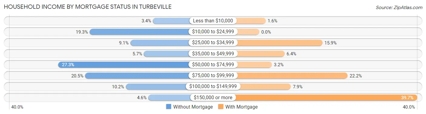 Household Income by Mortgage Status in Turbeville