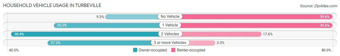 Household Vehicle Usage in Turbeville