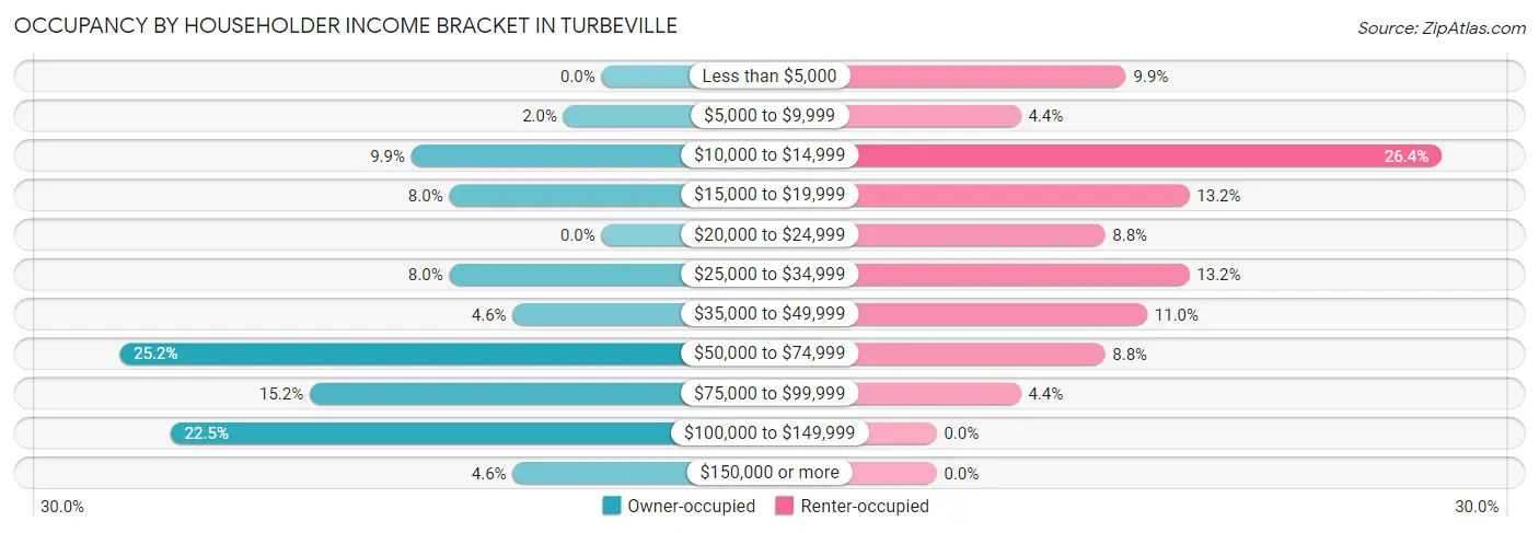 Occupancy by Householder Income Bracket in Turbeville