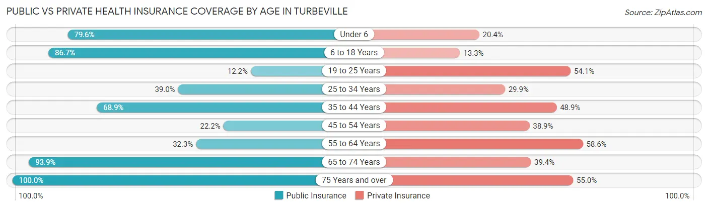 Public vs Private Health Insurance Coverage by Age in Turbeville