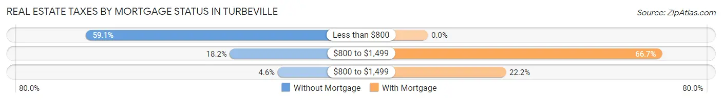 Real Estate Taxes by Mortgage Status in Turbeville