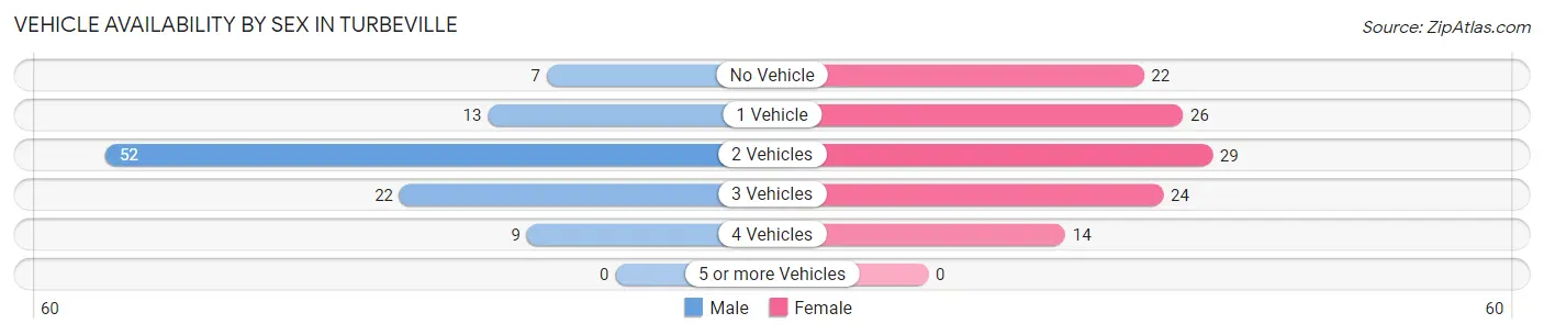 Vehicle Availability by Sex in Turbeville