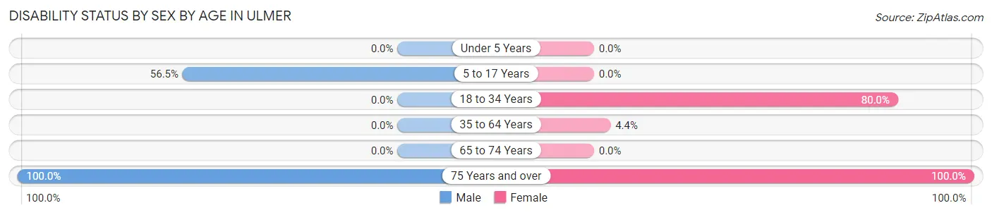 Disability Status by Sex by Age in Ulmer