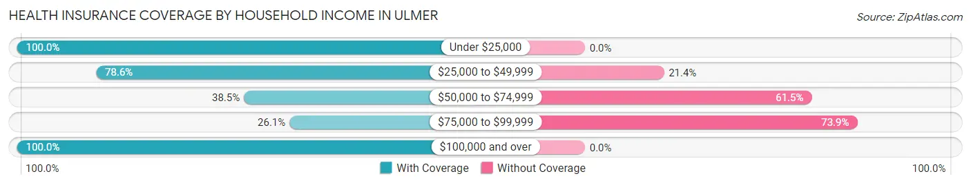 Health Insurance Coverage by Household Income in Ulmer
