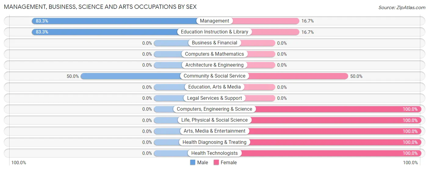 Management, Business, Science and Arts Occupations by Sex in Ulmer