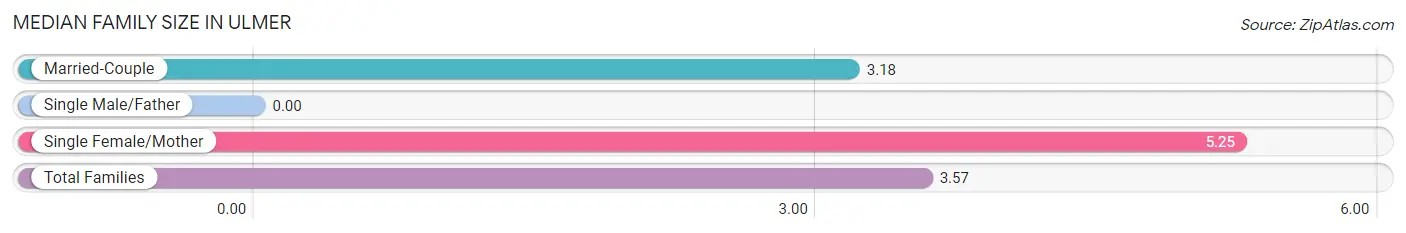 Median Family Size in Ulmer