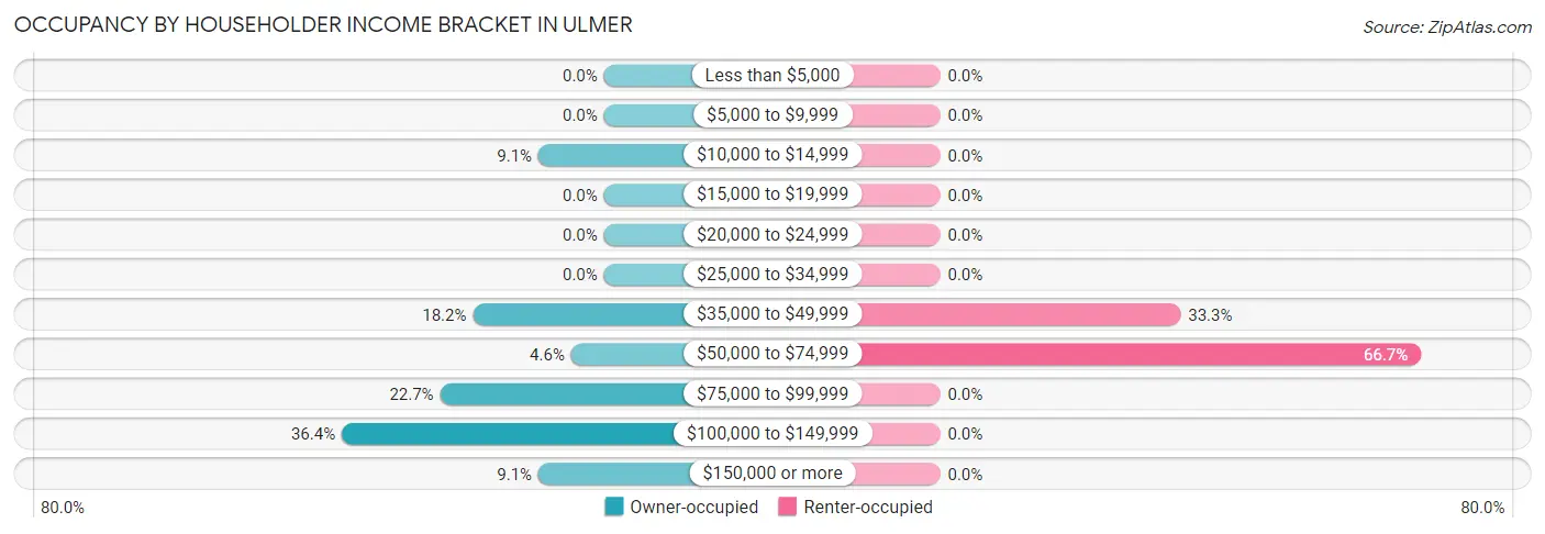 Occupancy by Householder Income Bracket in Ulmer
