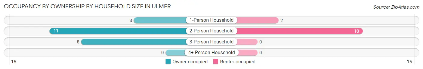 Occupancy by Ownership by Household Size in Ulmer