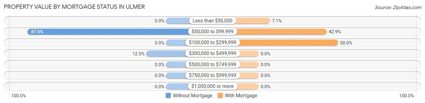 Property Value by Mortgage Status in Ulmer