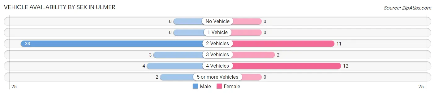 Vehicle Availability by Sex in Ulmer