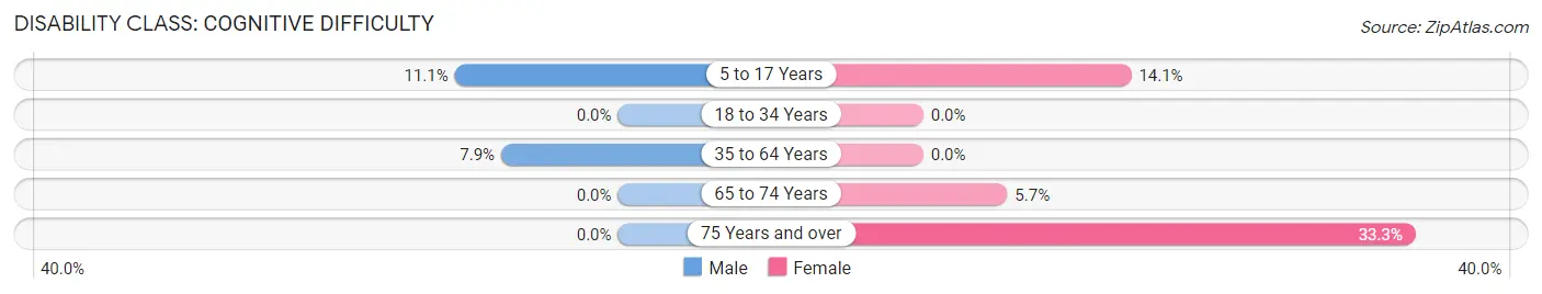 Disability in Utica: <span>Cognitive Difficulty</span>