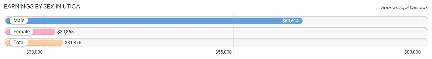 Earnings by Sex in Utica