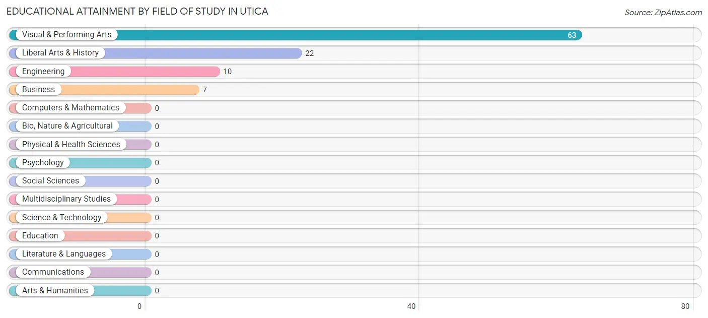 Educational Attainment by Field of Study in Utica