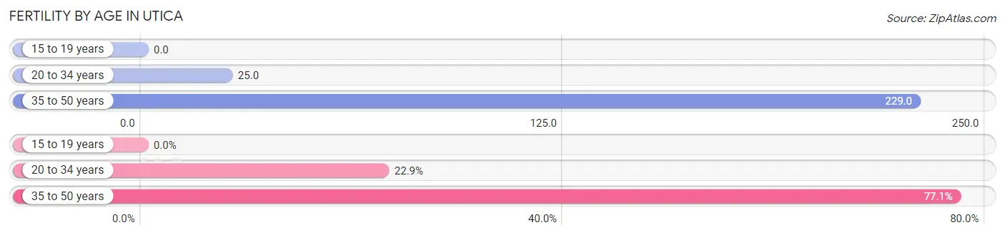 Female Fertility by Age in Utica