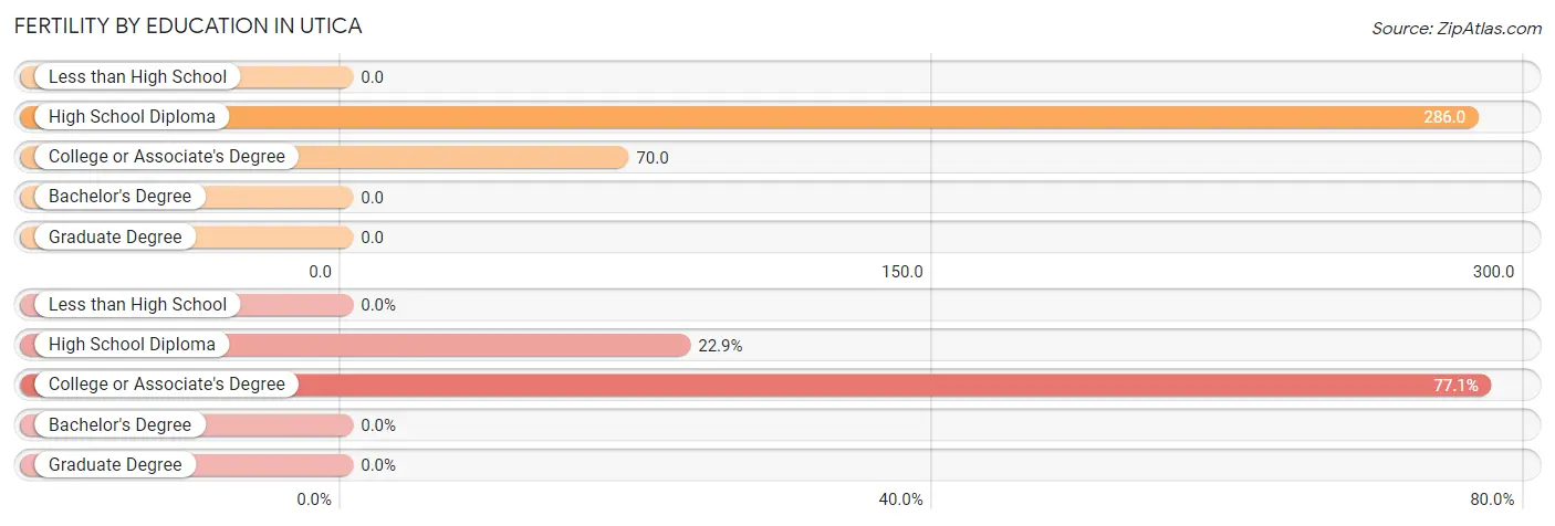 Female Fertility by Education Attainment in Utica