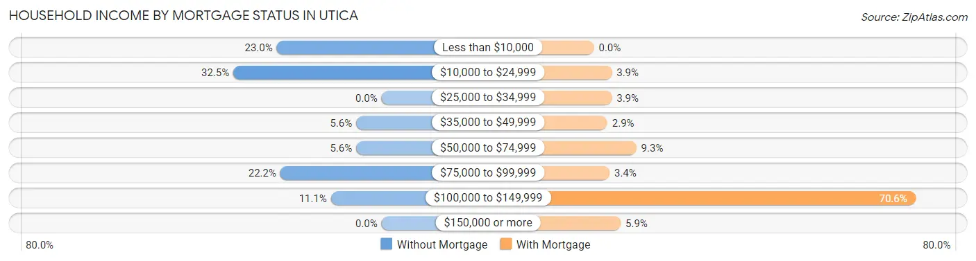 Household Income by Mortgage Status in Utica