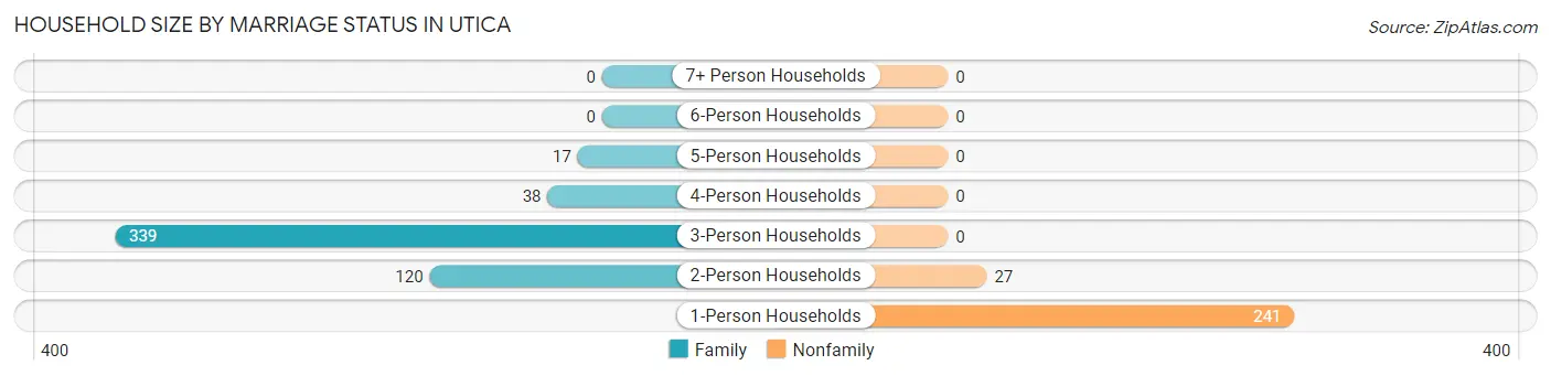 Household Size by Marriage Status in Utica