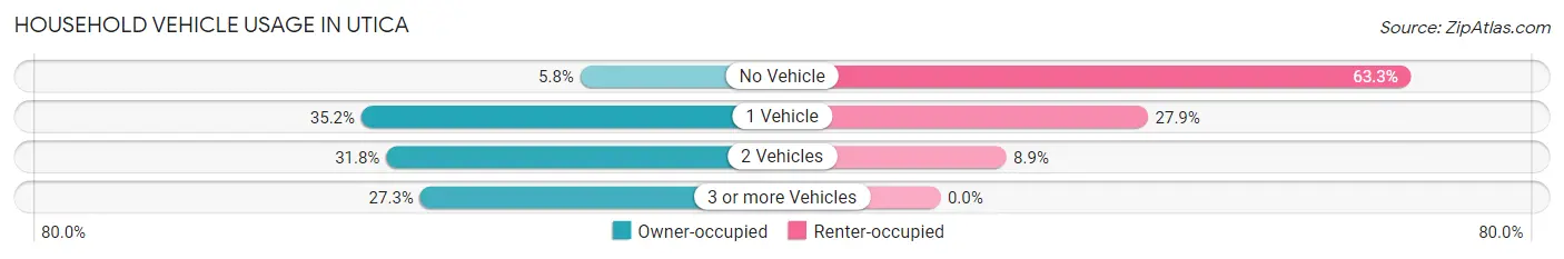 Household Vehicle Usage in Utica